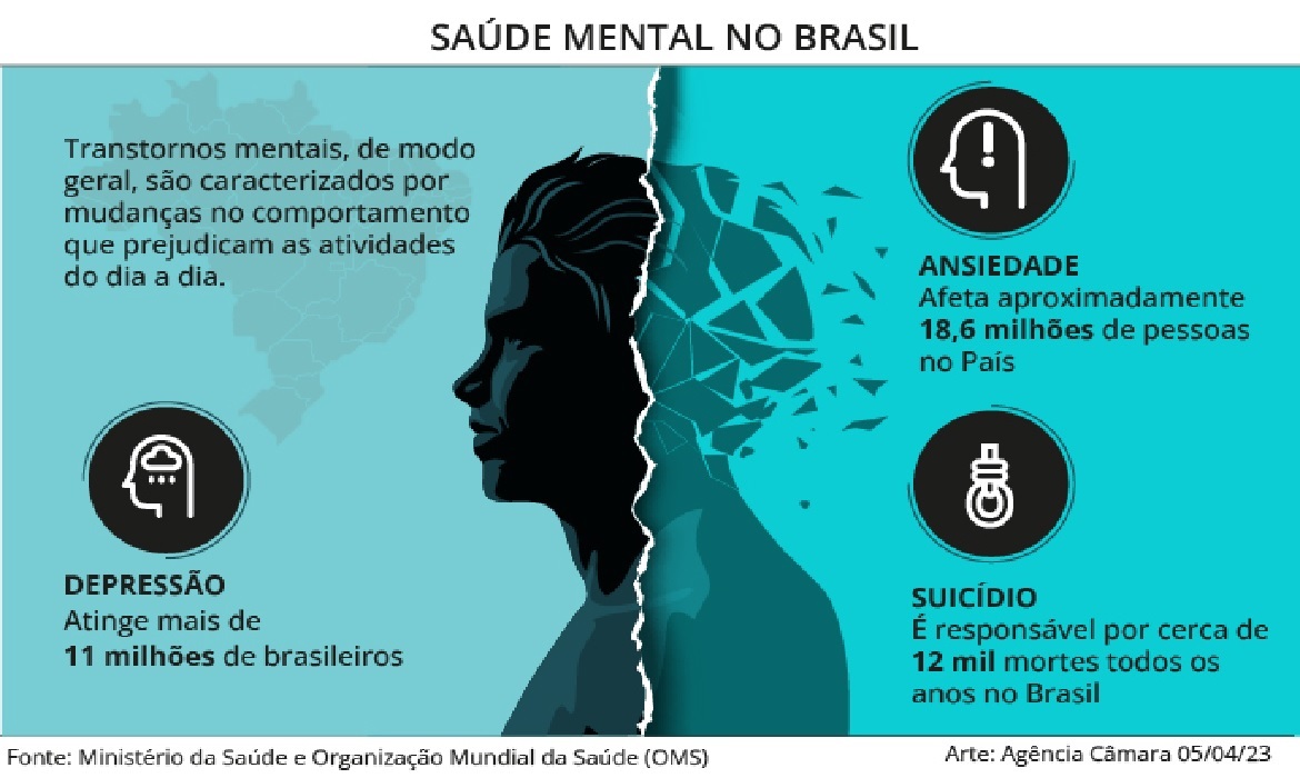 Projeto obriga escolas a capacitarem professores em primeiros socorros de saúde mental